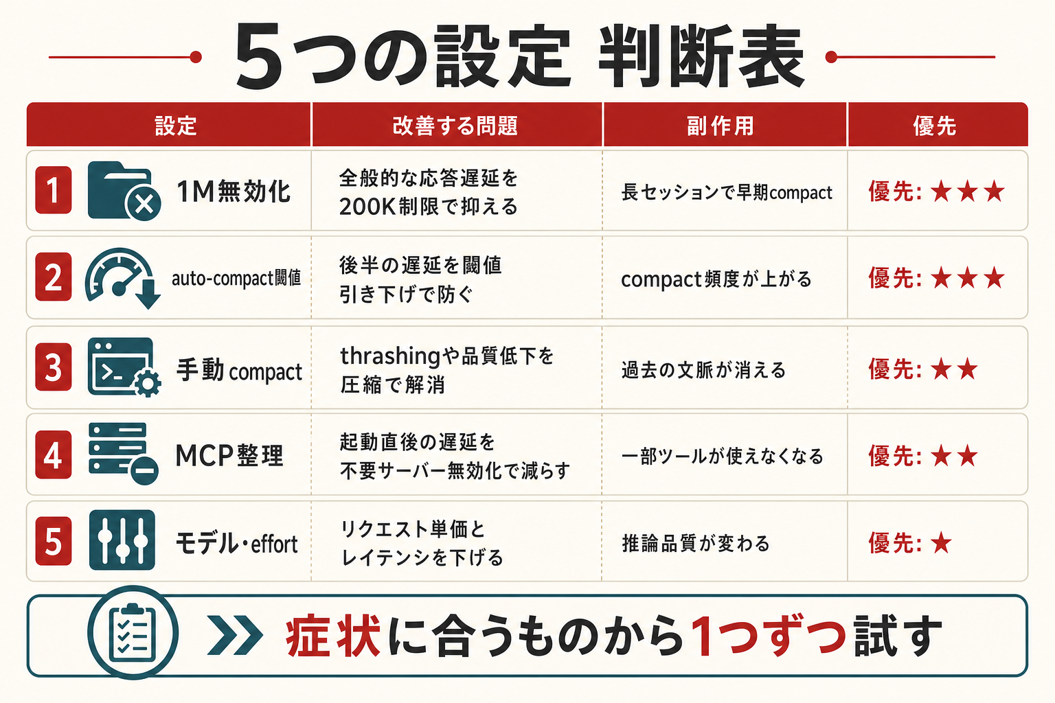5つの設定の判断表 — 設定ごとに「どの症状を改善するか」「副作用」「優先順」をまとめた比較図
