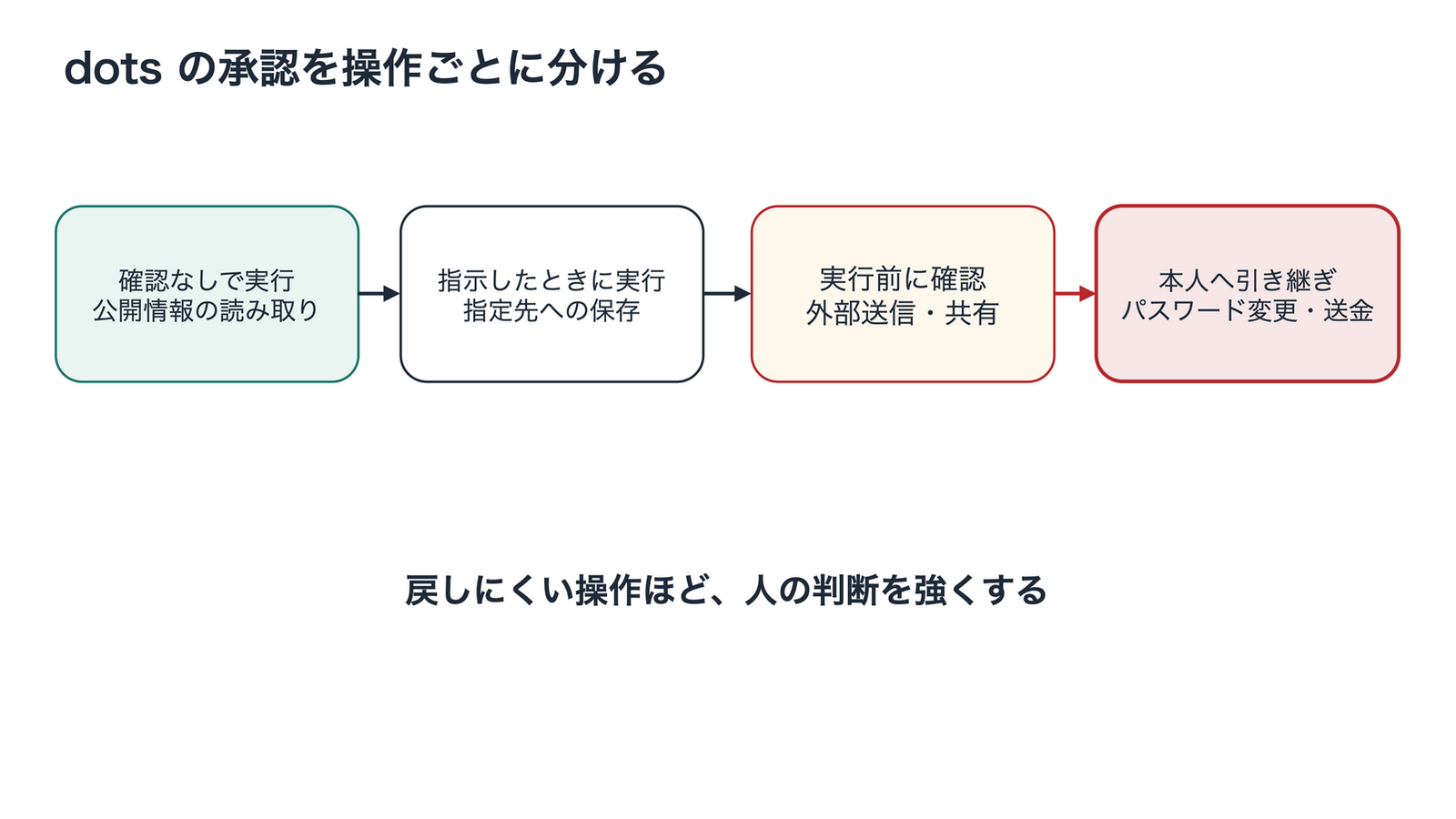 ChatGPT dotsの承認ルールを左から4段階で配置。公開情報の読み取りは「確認なしで実行」、指定先への保存は「指示したときに実行」、外部送信・共有は「実行前に確認」、パスワード変更・送金は「本人へ引き継ぎ」と整理している。