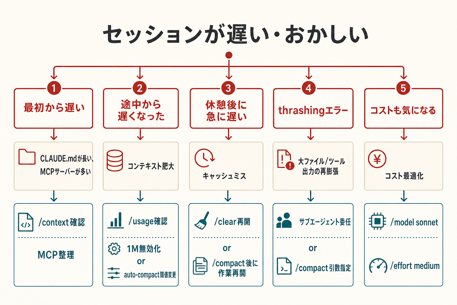 症状から設定を選ぶ診断フロー — 「遅い」「品質が下がる」「thrashingエラー」の3症状から対処法を分岐する図