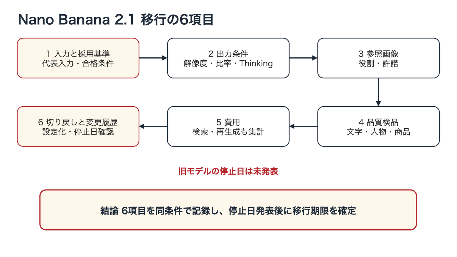 Nano Banana 2.1への移行を、入力と採用基準、出力条件、参照画像、品質検品、費用、切り戻しと変更履歴の6項目で進めるフロー。各項目を同じ条件で記録し、旧モデルは比較期間中に保持して、公式の停止日発表後に移行期限を確定する。