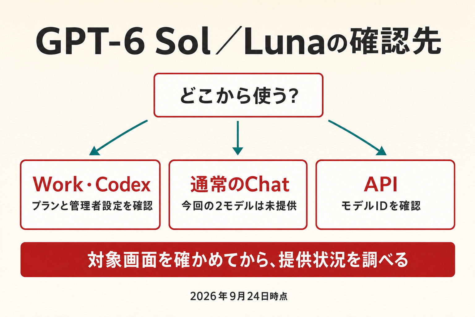 GPT-6 SolとLunaの利用先を上から分岐して確認する。Work・Codexはプランと管理者設定、通常のChatは今回未提供、APIはモデルIDを確認する。下部の共通手順は、対象画面を確かめてから自分の環境の提供状況を調べること。