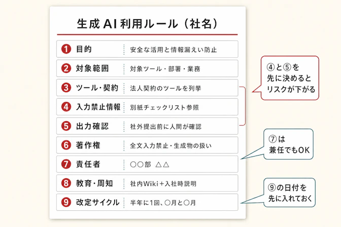 9項目テンプレートの構成図 — 各項目の役割と記載のポイント