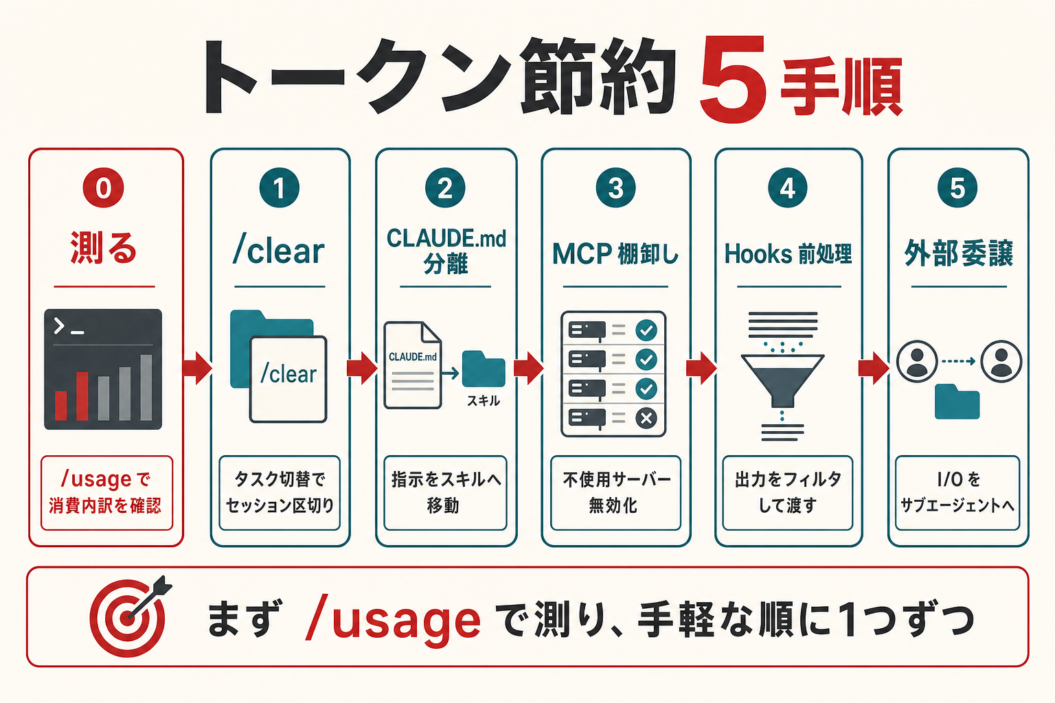 Claude Codeトークン節約の全体像 — 消費構造の把握から5つの削減手順、プラン選択までの流れを示す図
