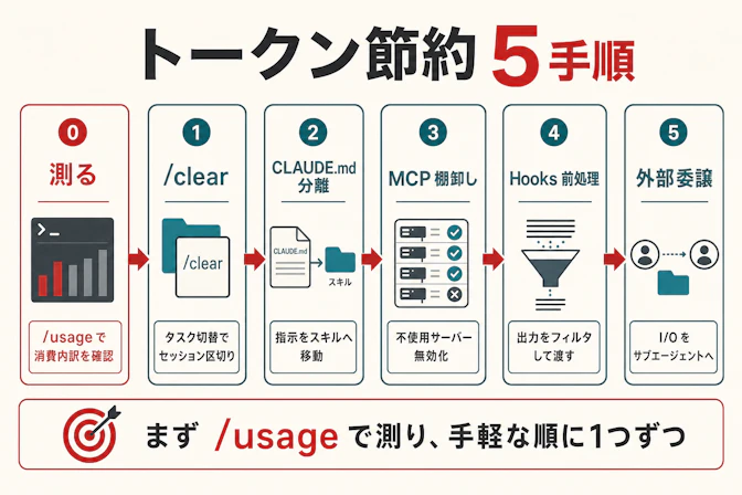 Claude Codeトークン節約の全体像 — 消費構造の把握から5つの削減手順、プラン選択までの流れを示す図