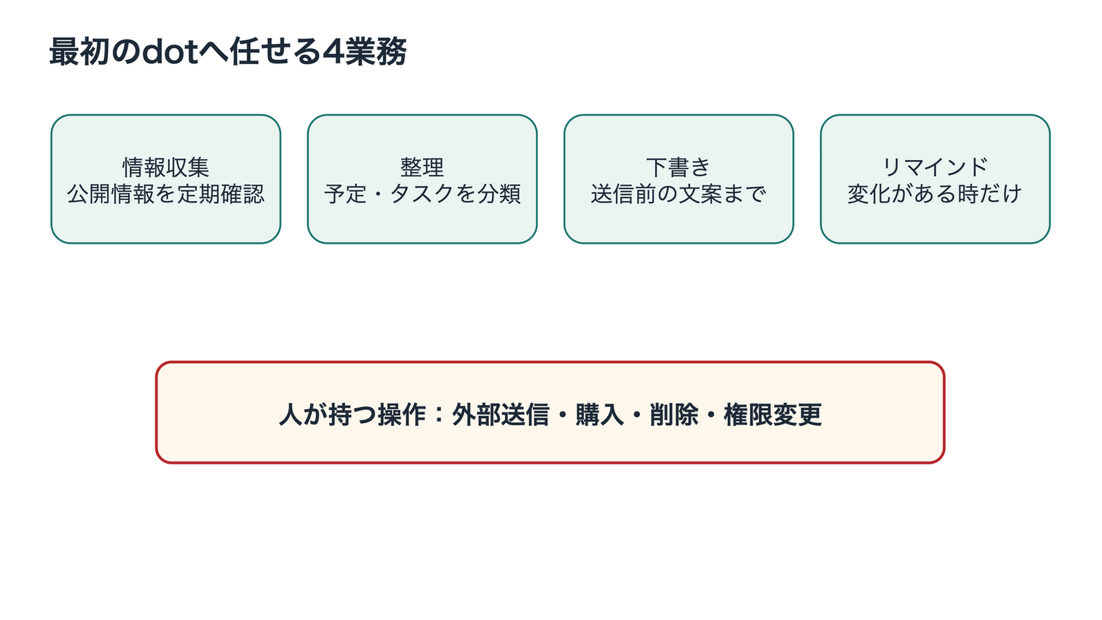 ChatGPT dotsへ最初に任せる4業務を横並びのカードで配置。公開情報と出典を集める情報収集、予定やタスクの整理、送信前の下書き、変化があるときだけ知らせるリマインドをdotが担当し、外部送信・購入・削除・権限変更は人が担う。
