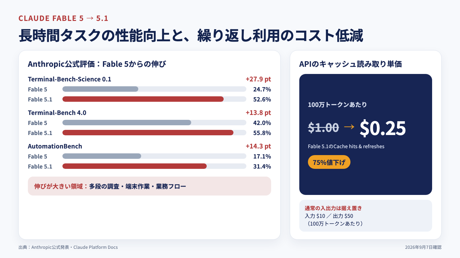 Fable 5とFable 5.1の公式評価を比較し、Terminal-Bench-Scienceは24.7%から52.6%、Terminal-Benchは42.0%から55.8%、AutomationBenchは17.1%から31.4%へ上昇したことを示す。右側にはキャッシュ読み取り単価が100万トークンあたり1ドルから0.25ドルへ75%下がり、通常の入力10ドル・出力50ドルは据え置きと示す。