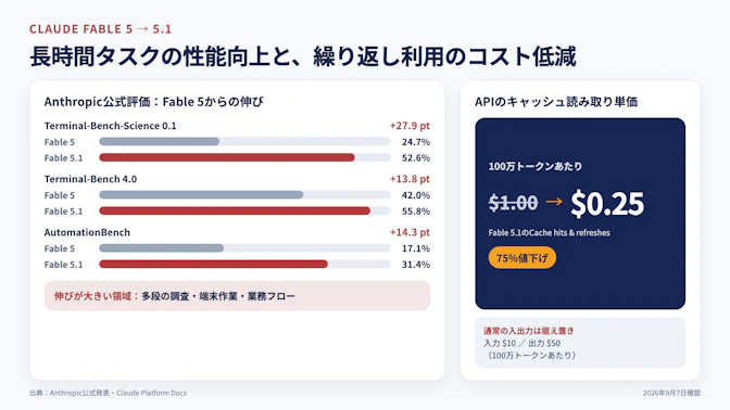 Fable 5とFable 5.1の公式評価を比較し、Terminal-Bench-Scienceは24.7%から52.6%、Terminal-Benchは42.0%から55.8%、AutomationBenchは17.1%から31.4%へ上昇したことを示す。右側にはキャッシュ読み取り単価が100万トークンあたり1ドルから0.25ドルへ75%下がり、通常の入力10ドル・出力50ドルは据え置きと示す。