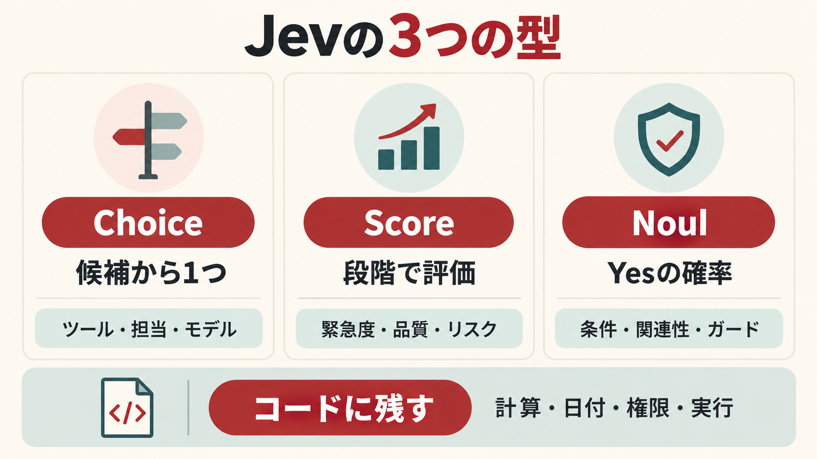 Jevの3つの質問型を横3列で比較。Choiceは候補から1つを選びツール・担当・モデル選択に、Scoreは段階評価で緊急度・品質・リスク判定に、NoulはYesの確率で条件・関連性・ガードに使う。下段では計算・日付・権限・実行を通常のコードへ残すと示す。