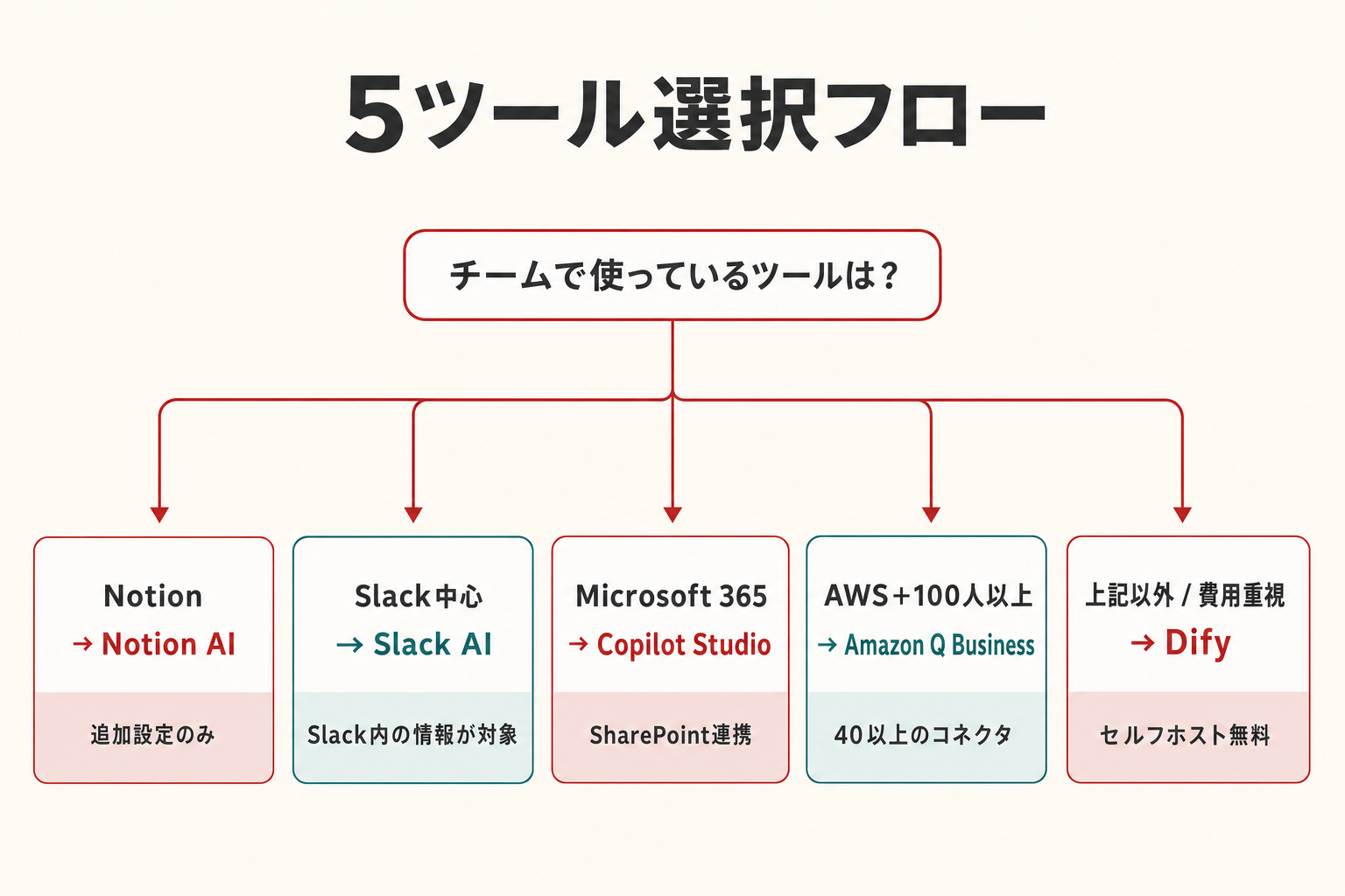 5ツール選択フロー — 現在のツール環境と要件から選ぶ分岐図