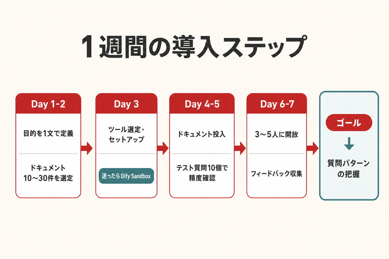 1週間の導入ステップ — Day 1の目的設計からDay 7のフィードバック収集まで