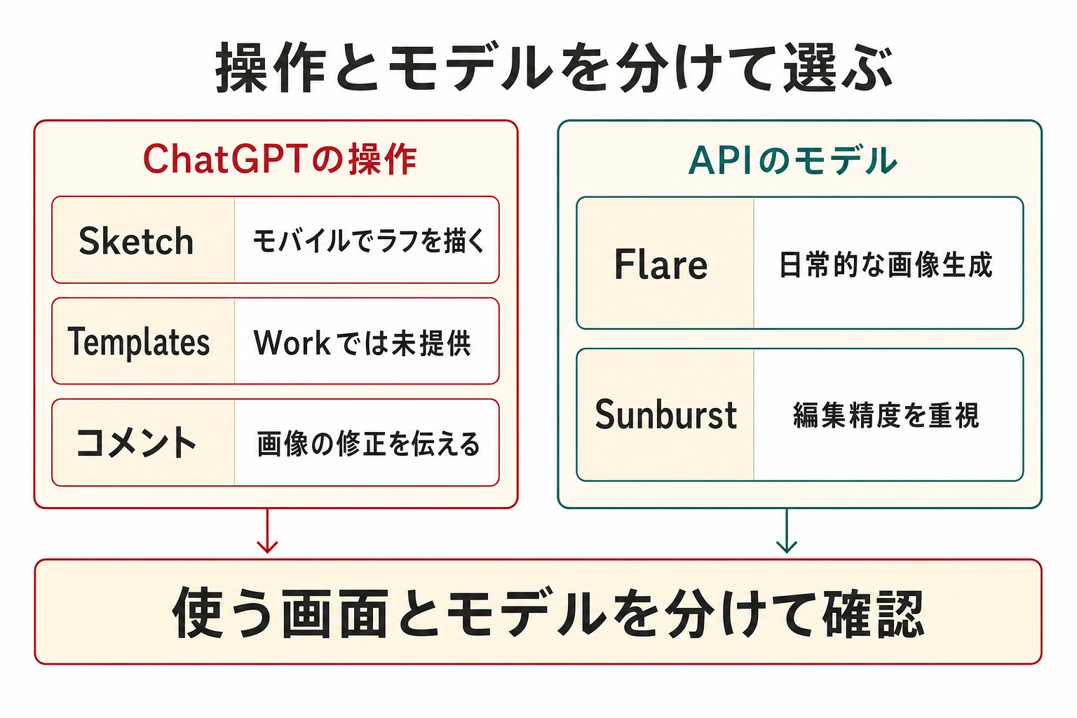 左側にChatGPTの操作としてSketch、Templates、コメントを並べ、右側にAPIのFlareとSunburstを配置。Sketchはモバイル案内、TemplatesはWork未提供という条件を添え、使う画面とモデルを分けて確認する流れを示す。