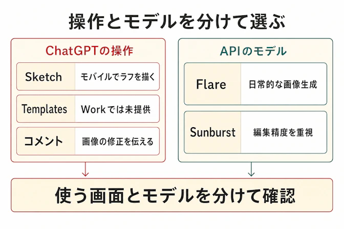 左側にChatGPTの操作としてSketch、Templates、コメントを並べ、右側にAPIのFlareとSunburstを配置。Sketchはモバイル案内、TemplatesはWork未提供という条件を添え、使う画面とモデルを分けて確認する流れを示す。