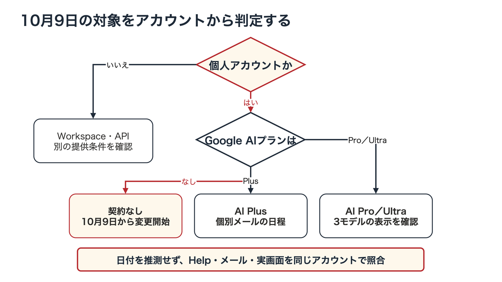 Gemini Appsの変更日を判定するフロー。個人アカウントかを確認し、無契約なら10月9日から、AI Plusなら個別メールの日付、AI Pro・Ultraなら3モデルの表示を確認する。WorkspaceとAPIは別資料で扱い、適用日は同じアカウントのHelp、メール、実画面で照合する。
