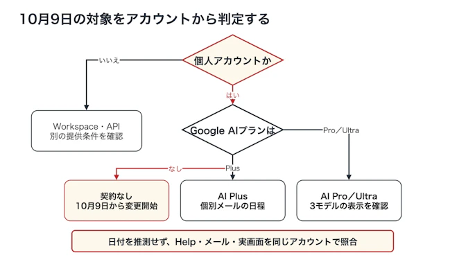 Gemini Appsの変更日を判定するフロー。個人アカウントかを確認し、無契約なら10月9日から、AI Plusなら個別メールの日付、AI Pro・Ultraなら3モデルの表示を確認する。WorkspaceとAPIは別資料で扱い、適用日は同じアカウントのHelp、メール、実画面で照合する。