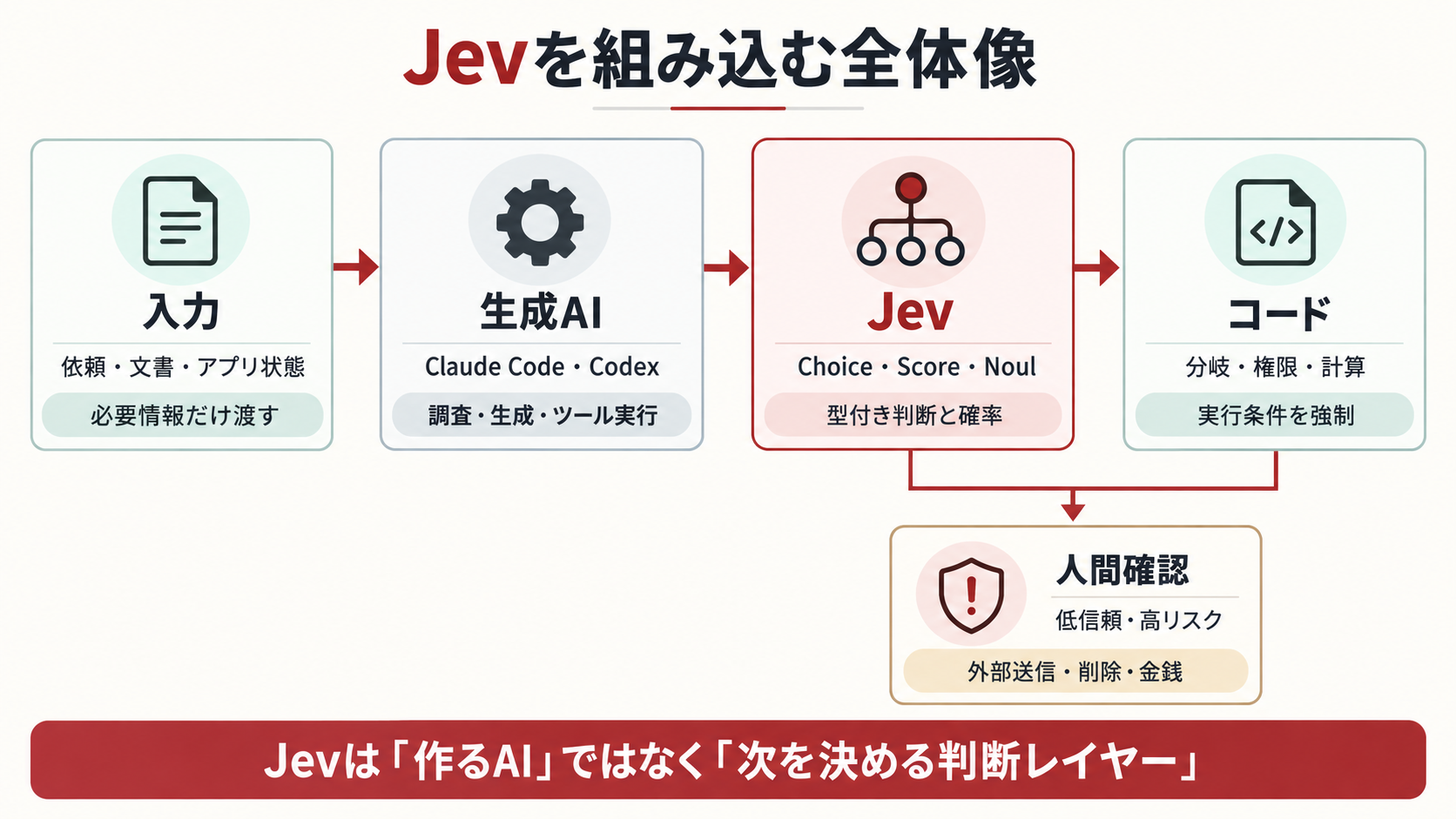 入力、生成AI、Jev、コードを左から右へ並べたJev連携の全体構造。Claude Code・Codexが調査・生成・ツール実行を担い、JevがChoice・Score・Noulで型付き判断を返す。コードが分岐・権限・計算を強制し、低信頼・高リスクの外部送信・削除・金銭操作は人間確認へ送る。
