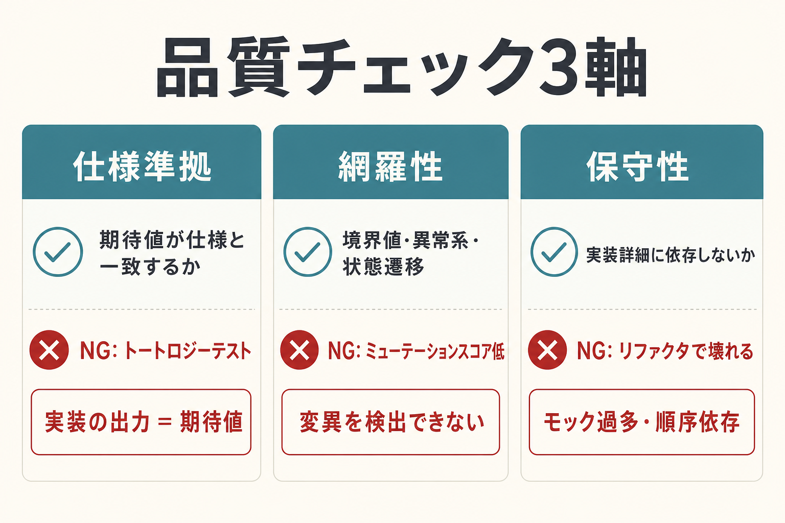 品質チェック3軸 — 仕様準拠・網羅性・保守性の判定基準と不合格パターン
