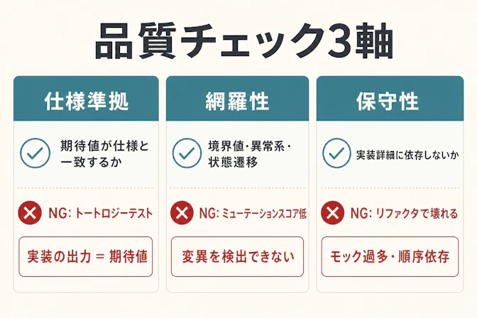 品質チェック3軸 — 仕様準拠・網羅性・保守性の判定基準と不合格パターン