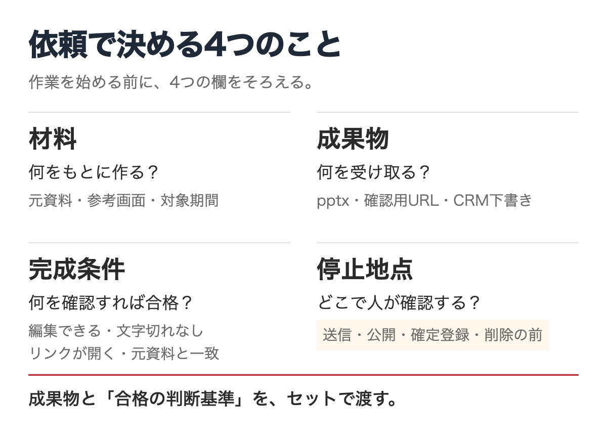 依頼前に揃える4項目を並列に配置。材料は元資料・参考画面・対象期間、成果物はpptx・確認用URL・CRM下書き、完成条件は編集可能性や文字切れ・リンク・元資料との一致、停止地点は送信・公開・確定登録・削除の前を指定する。