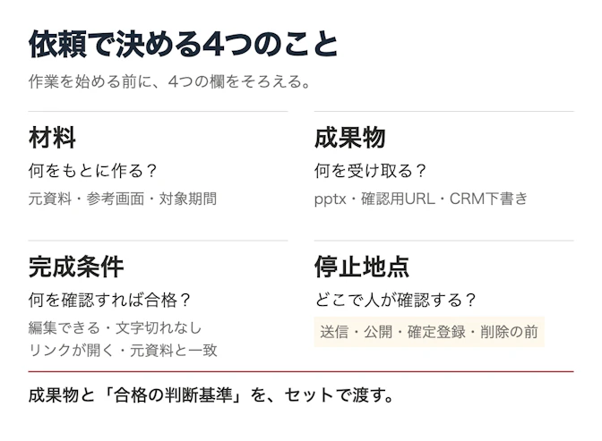 依頼前に揃える4項目を並列に配置。材料は元資料・参考画面・対象期間、成果物はpptx・確認用URL・CRM下書き、完成条件は編集可能性や文字切れ・リンク・元資料との一致、停止地点は送信・公開・確定登録・削除の前を指定する。