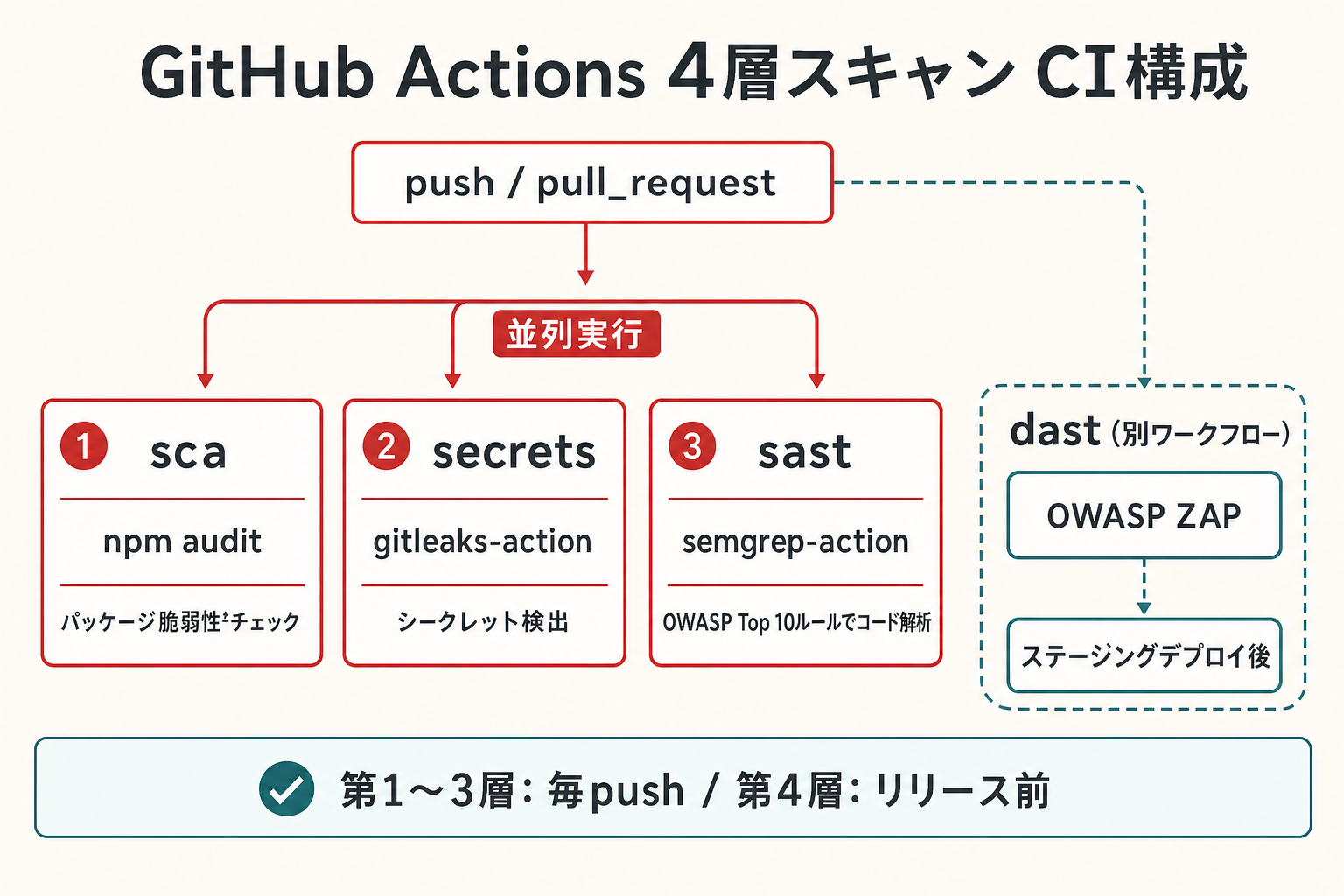 GitHub Actions CIパイプライン — 4層スキャンの実行順序とツール配置