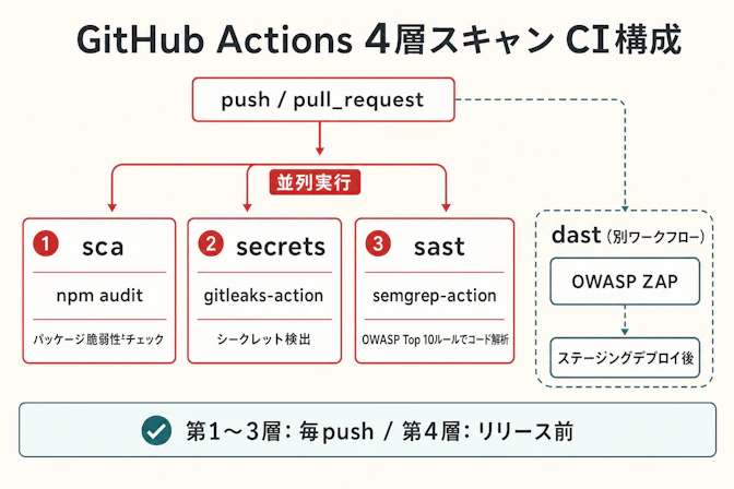 GitHub Actions CIパイプライン — 4層スキャンの実行順序とツール配置