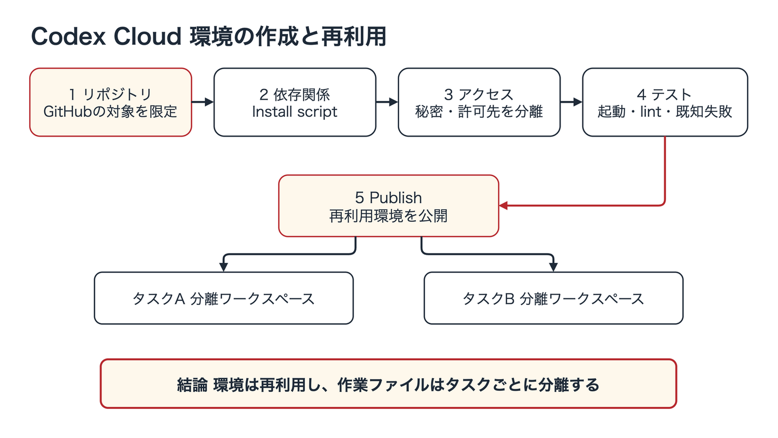Codex Cloud環境を作成し再利用する流れ。1のリポジトリ限定から、2の依存関係、3のアクセス設定、4のテスト、5のPublishまでを矢印で順につなぎ、Publish後はタスクAとタスクBに別々の分離ワークスペースが作られる構造を示します。