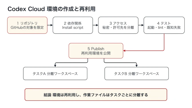 Codex Cloud環境を作成し再利用する流れ。1のリポジトリ限定から、2の依存関係、3のアクセス設定、4のテスト、5のPublishまでを矢印で順につなぎ、Publish後はタスクAとタスクBに別々の分離ワークスペースが作られる構造を示します。