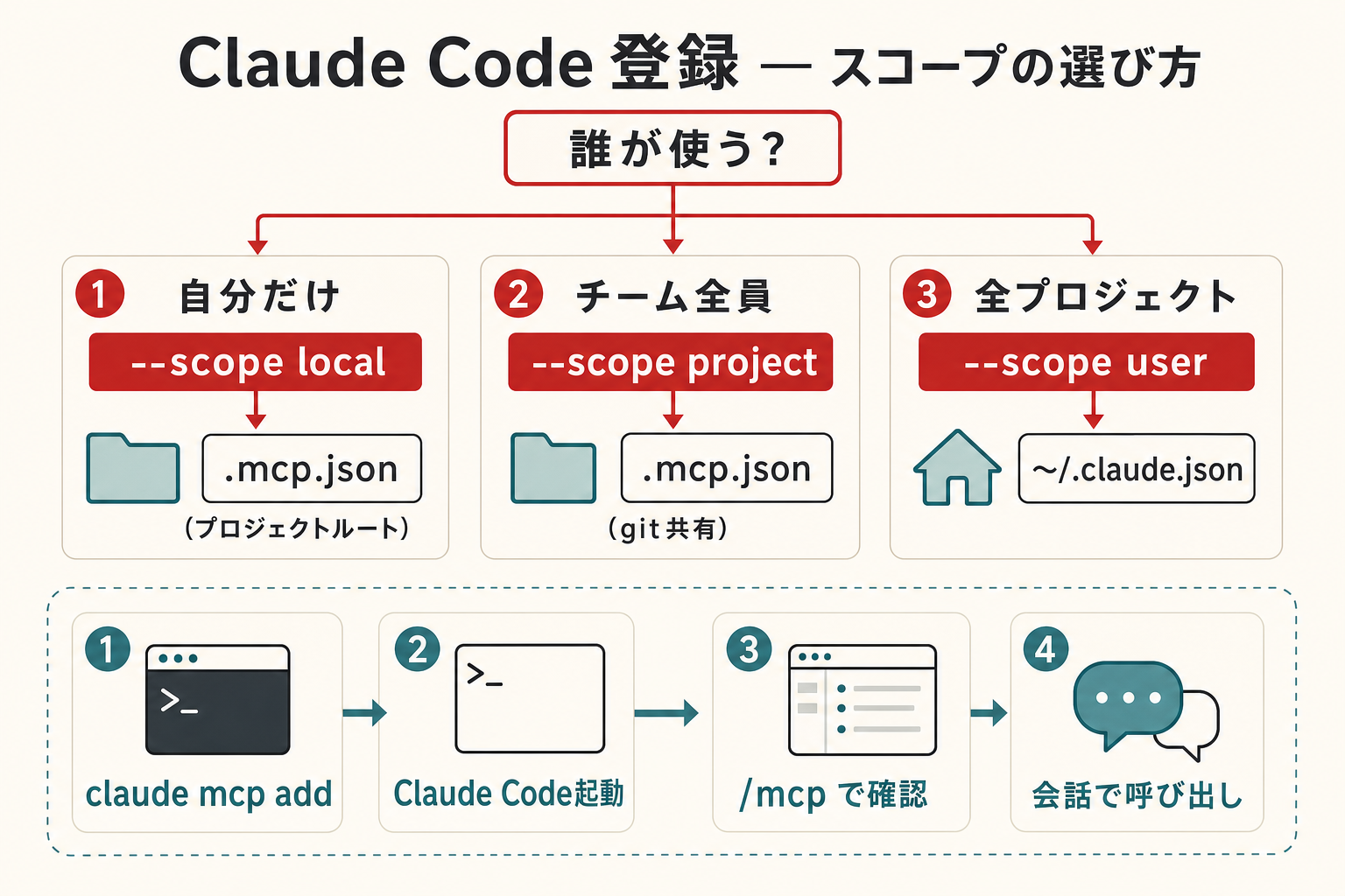 Claude Codeへの登録と動作確認 — scopeの選び方