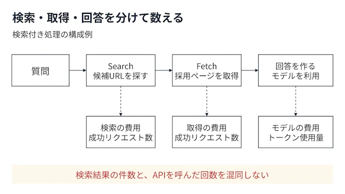 利用者の質問からSearchで候補URLを探し、採用したページをFetchで取得して回答作成へ渡す構成。SearchとFetchはそれぞれ成功リクエスト数による課金へ分岐し、回答を作るモデルのトークン費用とは別に集計する。各矢印は説明用の処理例を示す。