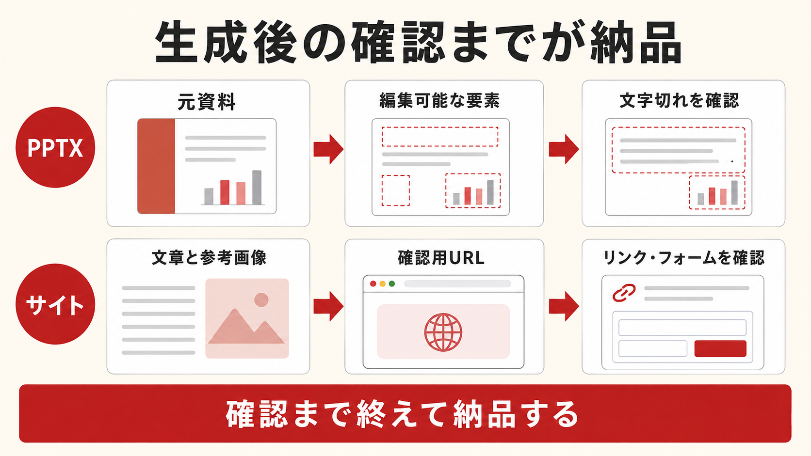 生成から確認までをPPTXとサイトの2段で比較した図。PPTXは元資料から編集可能な要素を作り、文字切れを確認する流れ。サイトは文章と参考画像から確認用URLを作り、リンクとフォームを確認する流れで、確認まで終えて納品すると示している