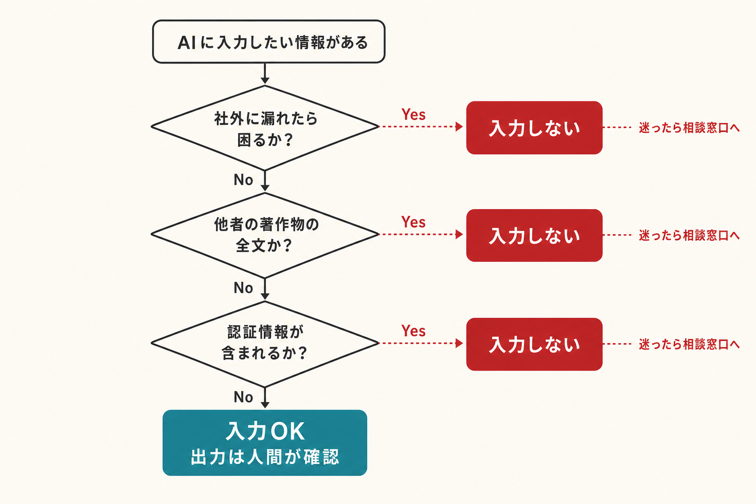 入力禁止情報の判断フロー — 「社外に漏れたら困るか」を起点にした3ステップの分岐図