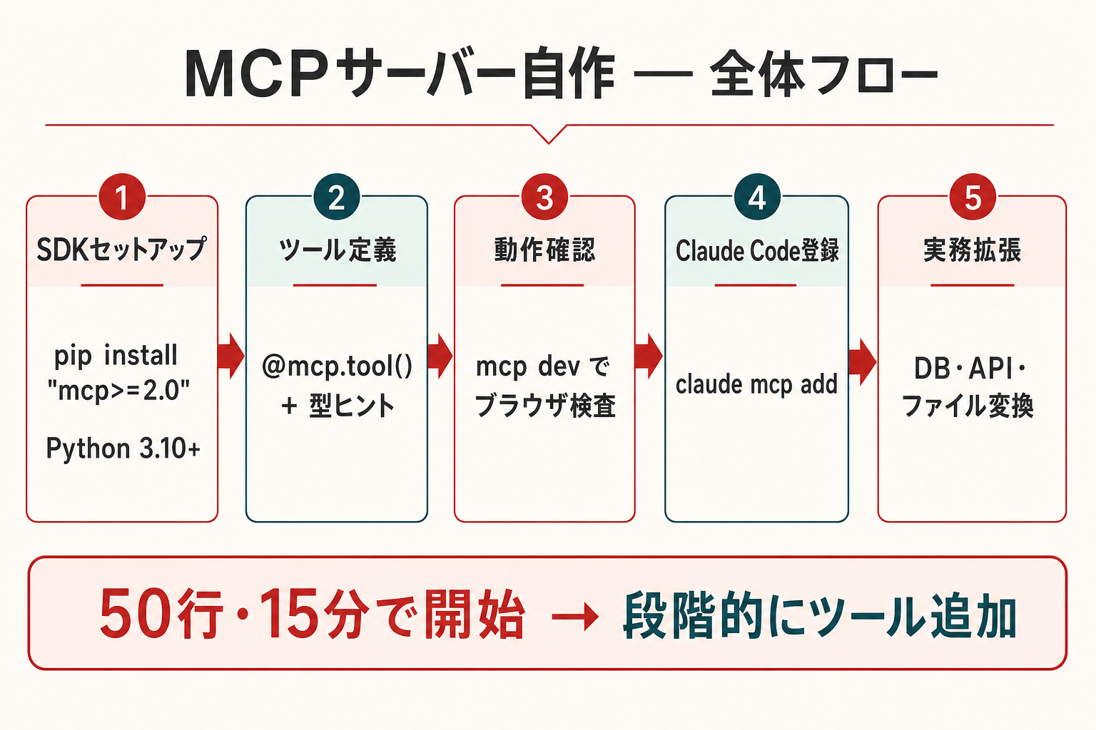 MCPサーバー自作の全体フロー — SDKセットアップからClaude Code登録まで