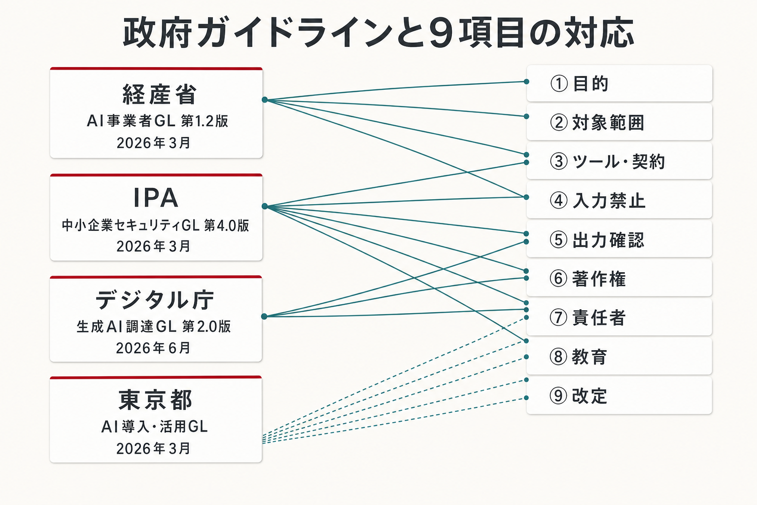 政府ガイドライン対応の構造図 — 4つの公的指針と自社ルール9項目の接続関係