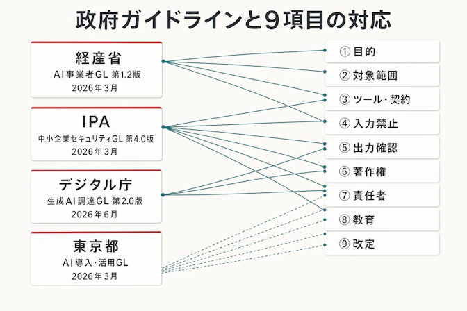 政府ガイドライン対応の構造図 — 4つの公的指針と自社ルール9項目の接続関係