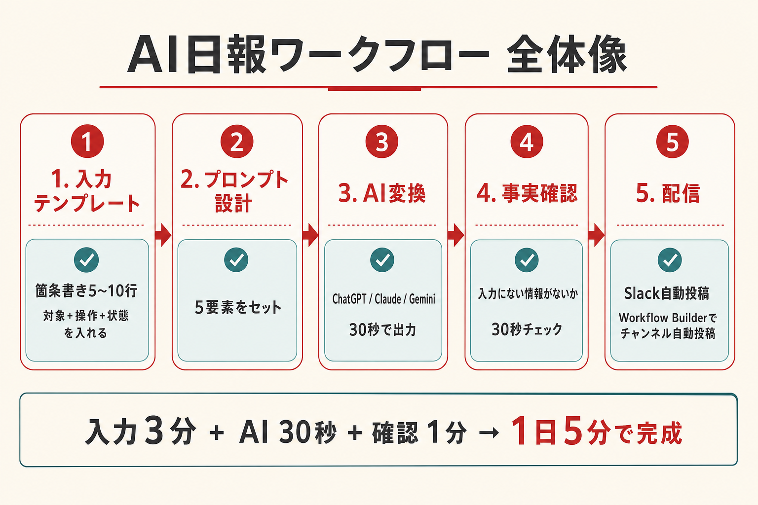 AI日報ワークフローの全体像 — 入力3分・AI変換30秒・確認1分で日報が完成する5ステップ