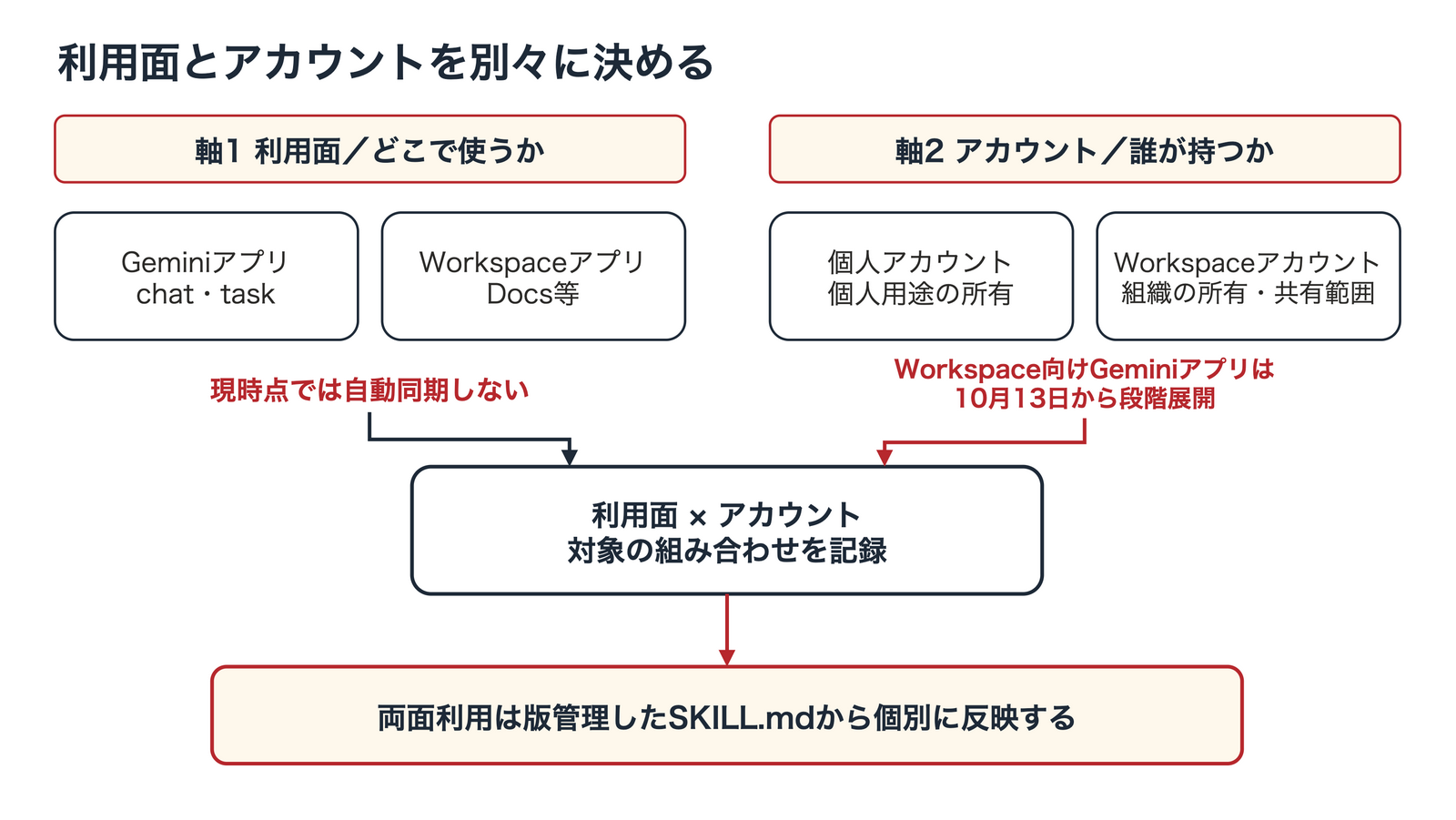 Gemini Skillsの配置を、利用面とアカウントの2軸で分ける図。利用面はGeminiアプリとWorkspaceアプリ、アカウントは個人とWorkspaceで別々に決める。Workspace向けGeminiアプリは10月13日から段階展開予定で、両面利用時は版管理したSKILL.mdから個別に反映する。