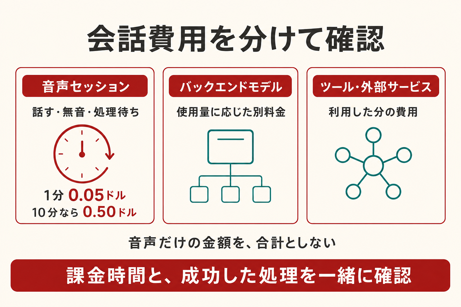 会話費用を音声セッション、バックエンドモデル、ツール・外部サービスの3つに分ける構成。音声側には話す・無音・処理待ちの時間が含まれる。10分なら音声部分は0.50ドルで、合計には別料金が加わる。最後に課金時間と成功した処理を一緒に確認する。