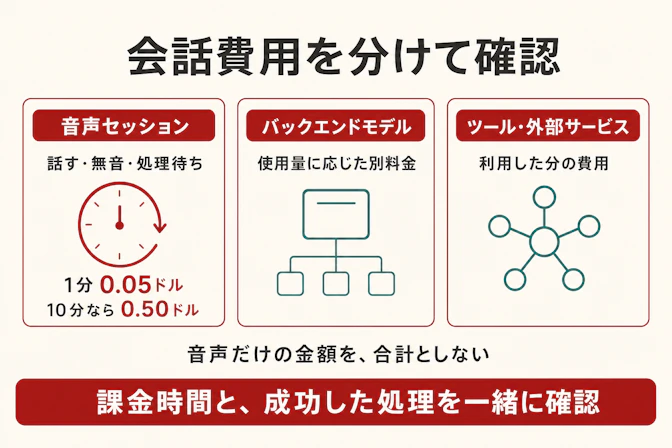 会話費用を音声セッション、バックエンドモデル、ツール・外部サービスの3つに分ける構成。音声側には話す・無音・処理待ちの時間が含まれる。10分なら音声部分は0.50ドルで、合計には別料金が加わる。最後に課金時間と成功した処理を一緒に確認する。