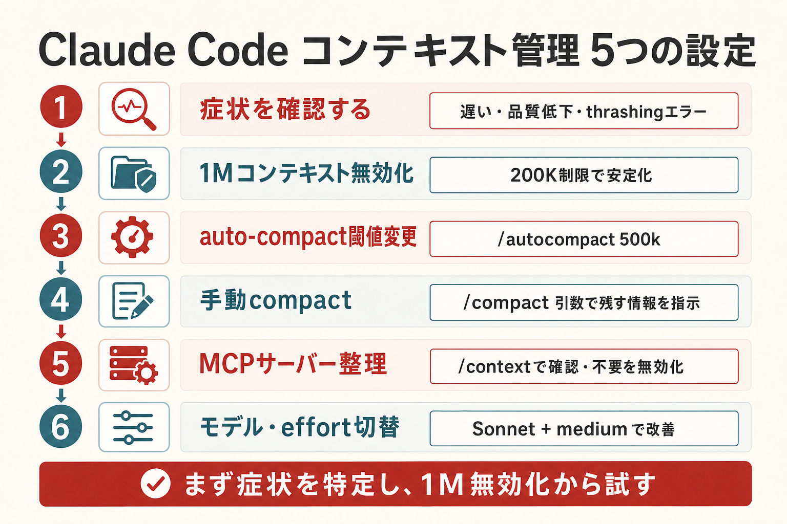 Claude Codeコンテキスト管理の全体像 — 症状の特定から5つの設定変更、効果確認までの流れを示す図