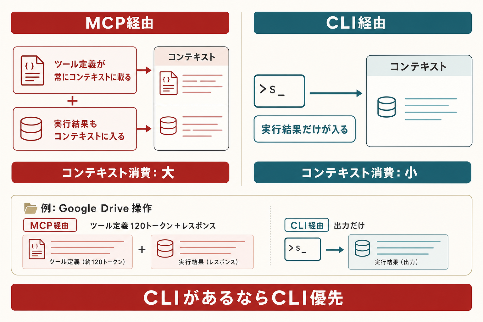 コンテキスト消費の比較 — MCPサーバー経由とCLI経由で同じ操作をしたときの消費トークン差を示す図