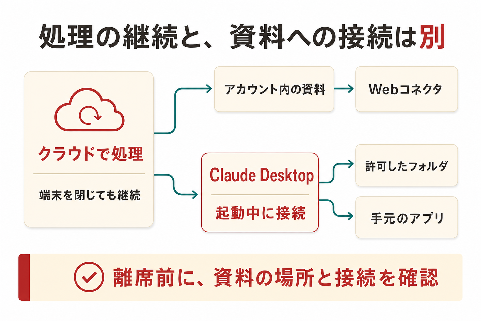 左のクラウド実行から、右上のClaudeアカウント側の資料とWebコネクタ、右下の手元のファイルとアプリへ分岐します。右下はClaude Desktopを経由し、接続には起動が必要です。端末を閉じる前に、作業がどちらの資料へ依存するかを確認します。
