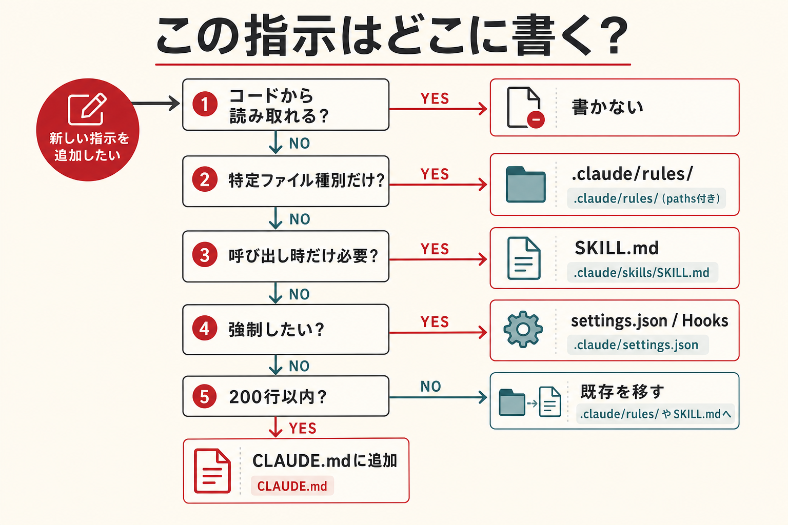 「この指示はどこに書く?」— CLAUDE.md / .claude/rules/ / SKILL.md / settings.json の判断フロー