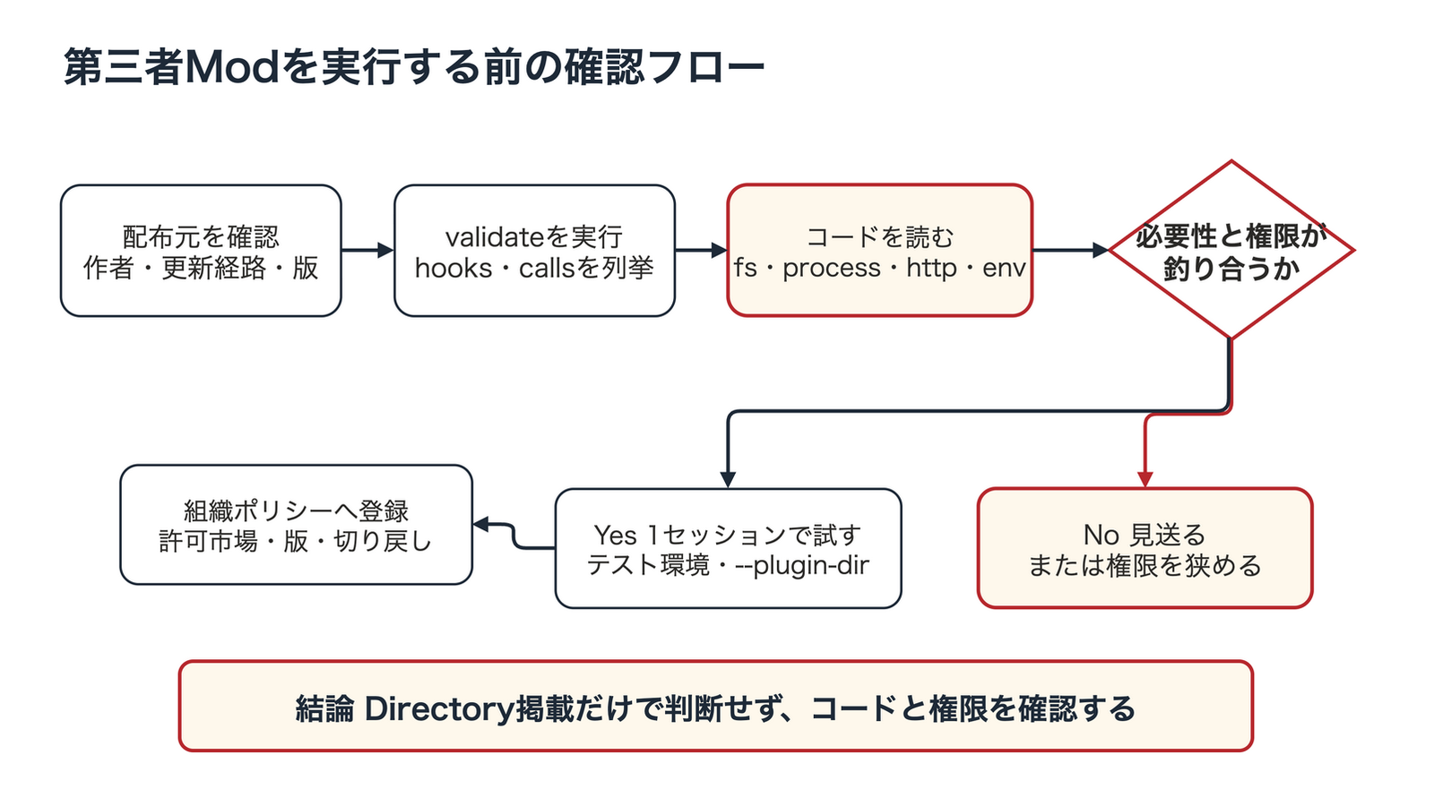第三者Modの実行前判断を左から右、上から下へ示すフロー。配布元確認、validateによるhooks・calls列挙、コード監査を経て、必要性と権限の釣り合いを判定する。Noは見送りまたは権限縮小、Yesは1セッション試行後に組織ポリシーへ登録する。