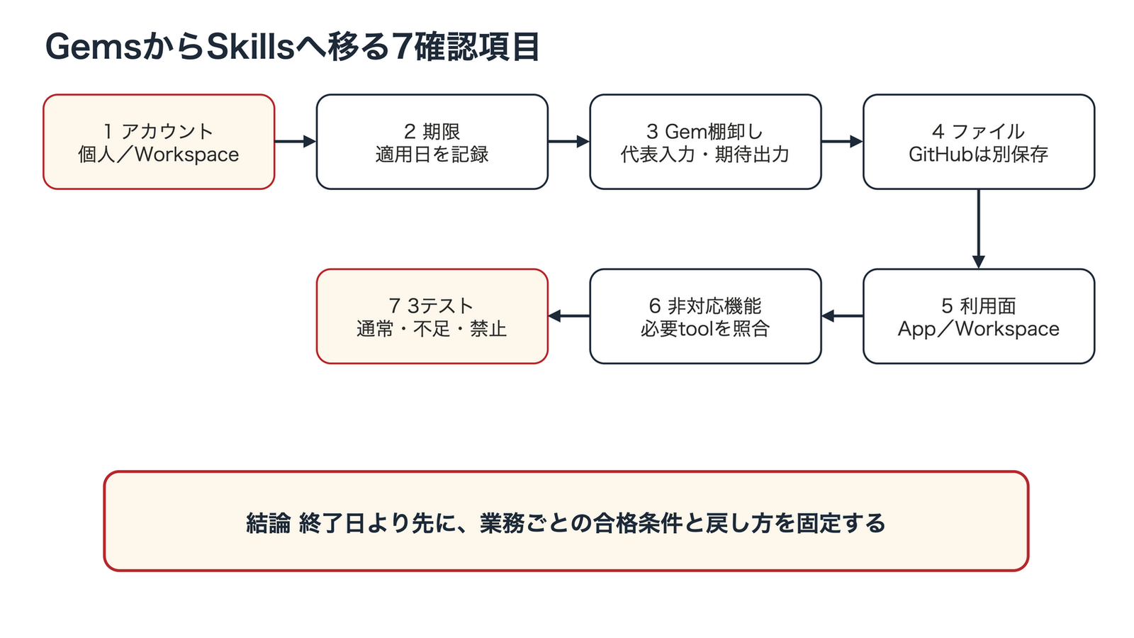 Gemini Skillsへの移行を7項目で進める全体図。アカウント、期限、Gem棚卸し、ファイル、利用面、非対応機能、テストを順に確認し、各段階の結果を記録する。結論として終了日より先に業務ごとの合格条件を固定する。