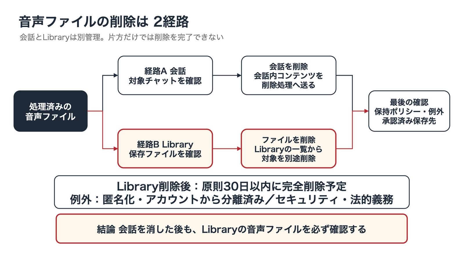 音声ファイル削除を、会話履歴とLibraryの2経路に分けた図。会話を削除して会話内コンテンツを処理し、Libraryでも対象ファイルを削除する。最後に組織の保持ポリシー、例外、承認済み保存先を確認する。