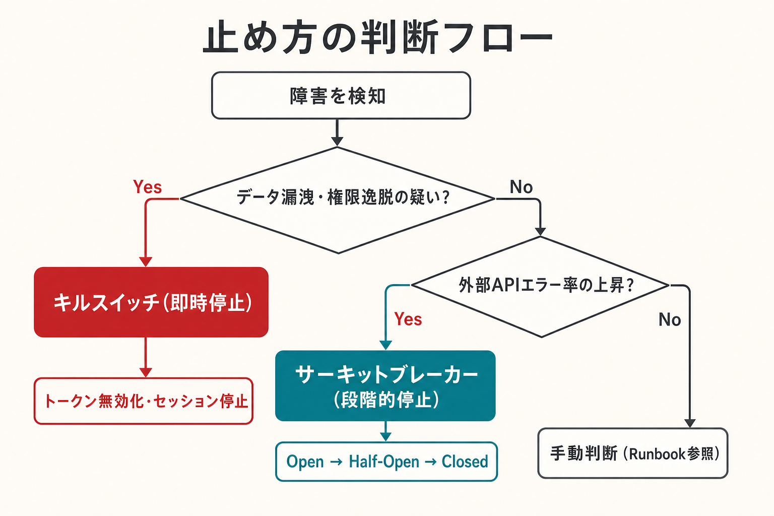 キルスイッチとサーキットブレーカーの判断フロー — 影響範囲と復旧見込みで止め方を選ぶ診断型の図