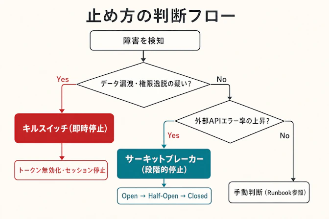 キルスイッチとサーキットブレーカーの判断フロー — 影響範囲と復旧見込みで止め方を選ぶ診断型の図