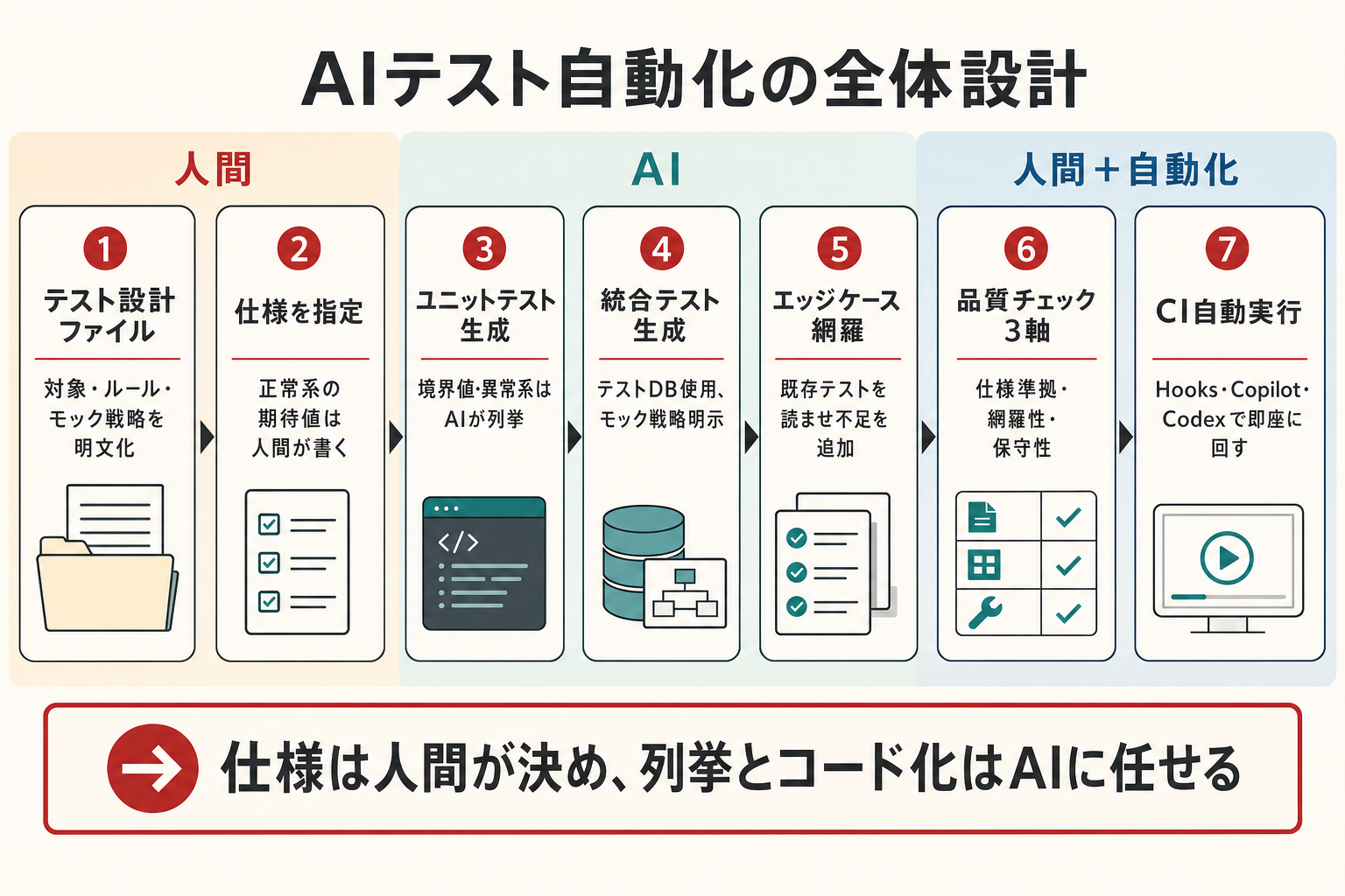 AIテスト自動化の全体設計 — 仕様定義からCI/CDまでの5段階と各段階の判断基準