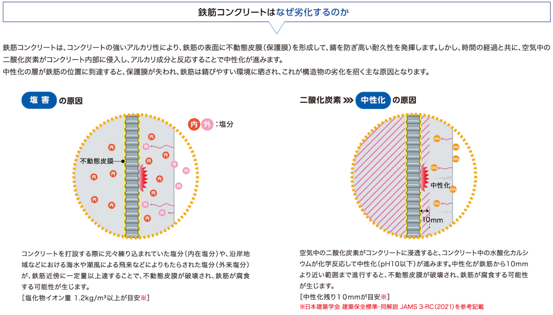 鉄筋コンクリートはなぜ劣化するのか 図解