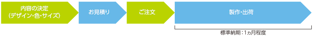 内容の決定(デザイン・色・サイズ)→お見積り→ご注文→製作・出荷 製作・出荷の標準納期:1ヶ月